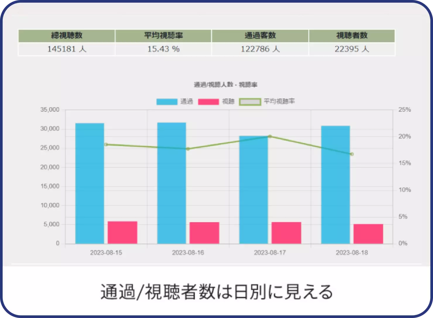 日別の通過・視聴者数、および視聴率を可視化 日別の通過・視聴者数、および視聴率を可視化