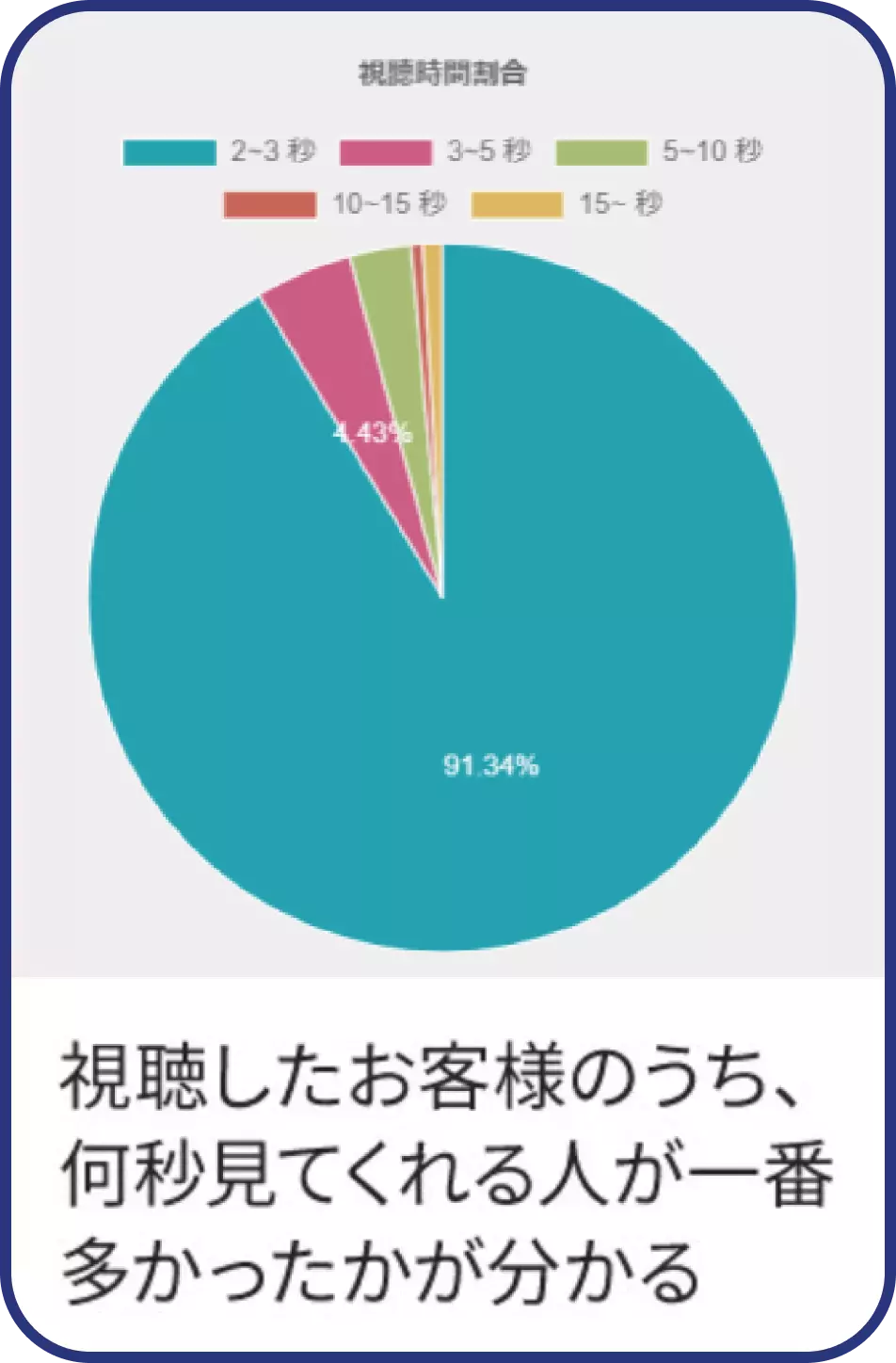視聴したお客様の視聴秒数<br>構成を確認可能 視聴したお客様の視聴秒数<br>構成を確認可能