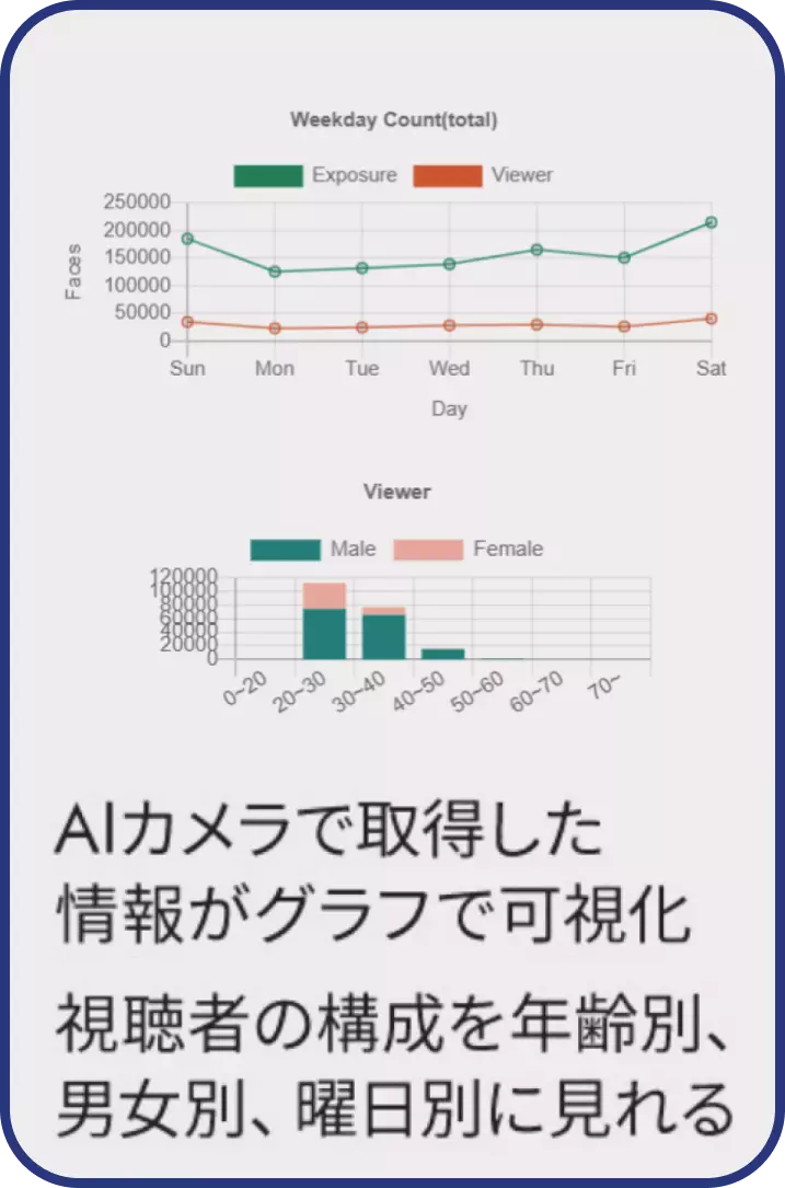 AIカメラで取得した視聴<br>データをグラフ化<br>また、視聴者の構成を性別<br>年代、曜日別に見ることが可能 AIカメラで取得した視聴<br>データをグラフ化<br>また、視聴者の構成を性別<br>年代、曜日別に見ることが可能