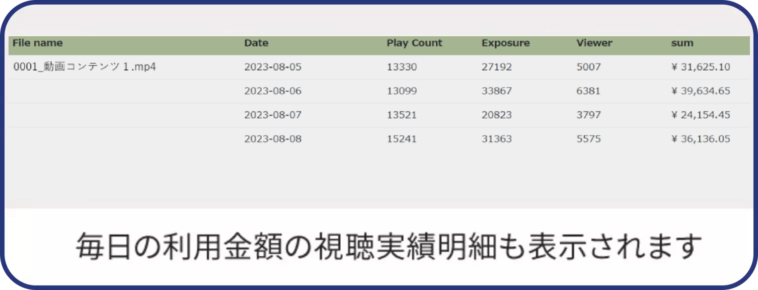 登録したコンテンツごとの日別視聴数・出稿費の実績を可視化 登録したコンテンツごとの日別視聴数・出稿費の実績を可視化